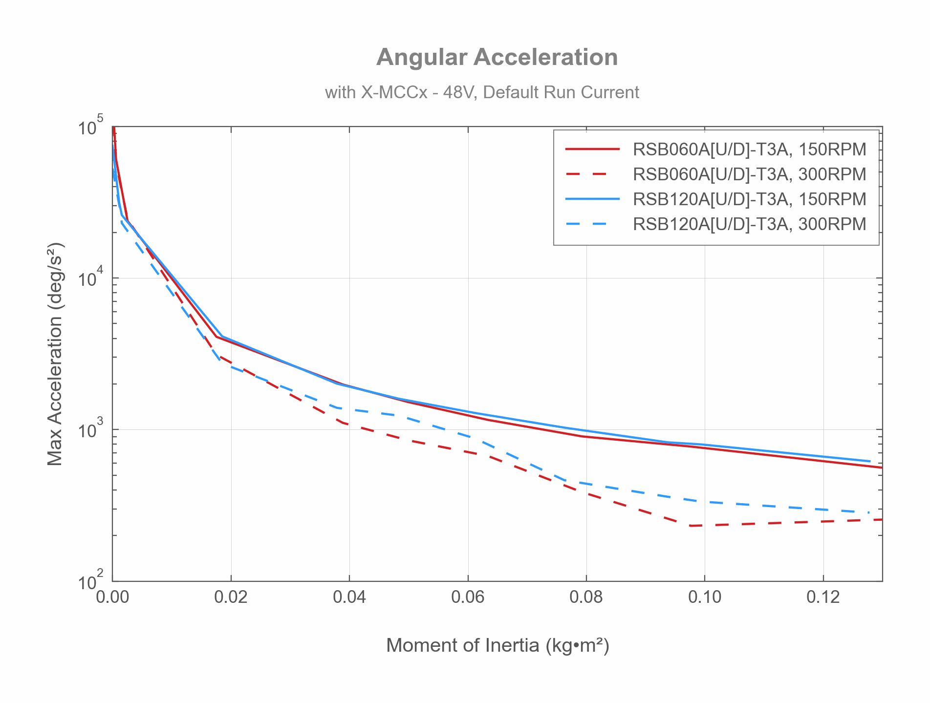 Performance Chart RSB[U-D]-T3A,-Angular-Acceleration-34568,-34199